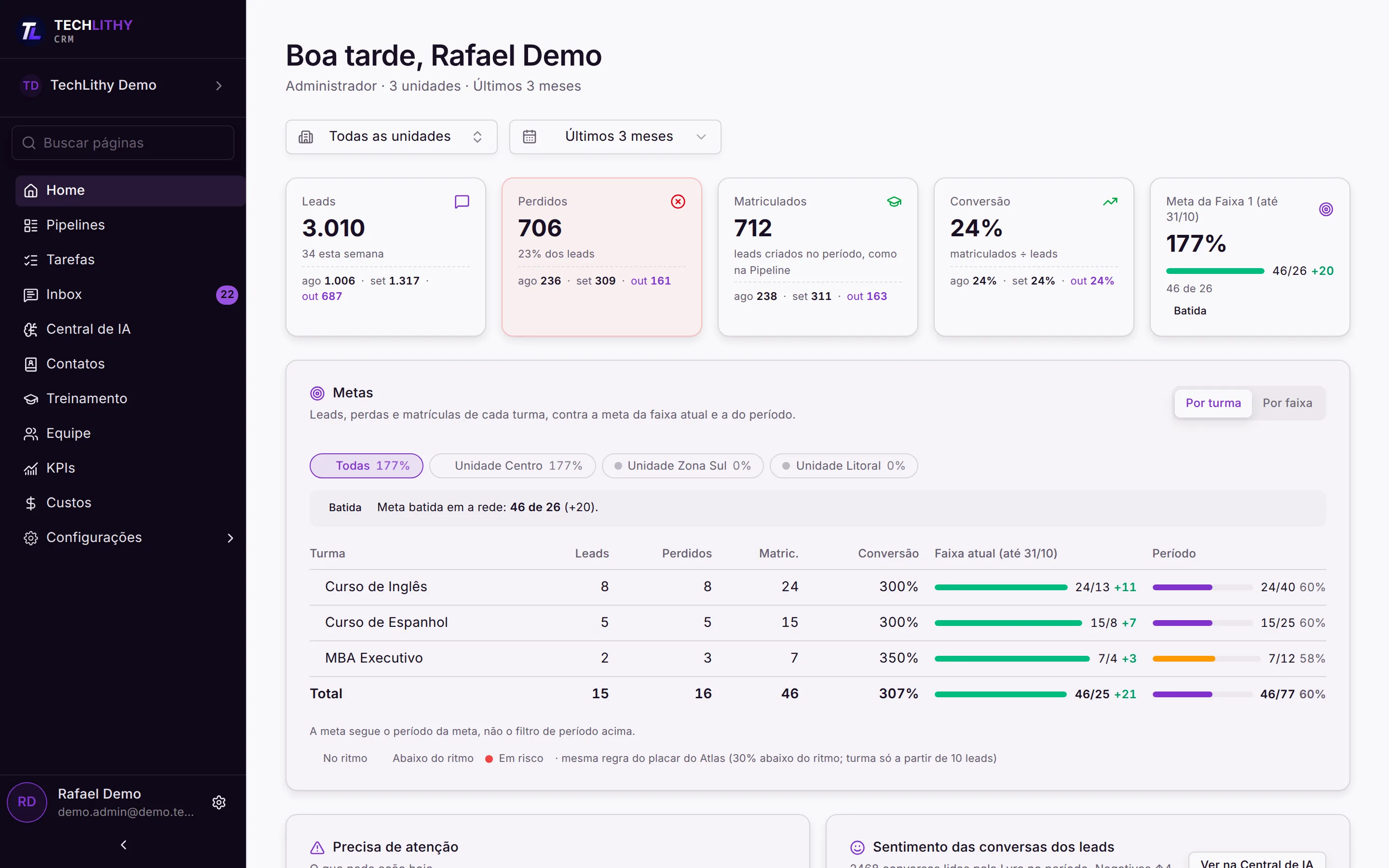 Tela do CRM da Techlithy: Painel do administrador com metas por turma e comparação com os meses anteriores
