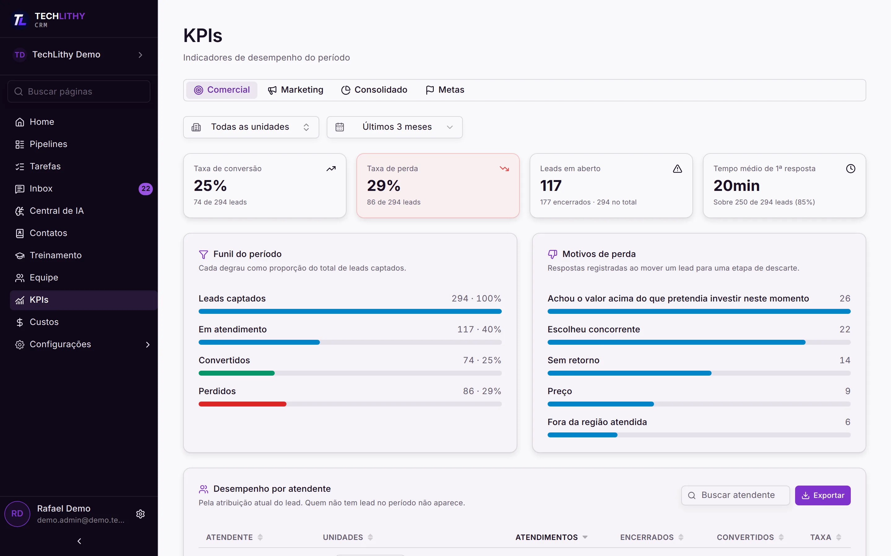 Tela do CRM da Techlithy: KPIs comerciais: funil do período, motivos de perda e desempenho por atendente