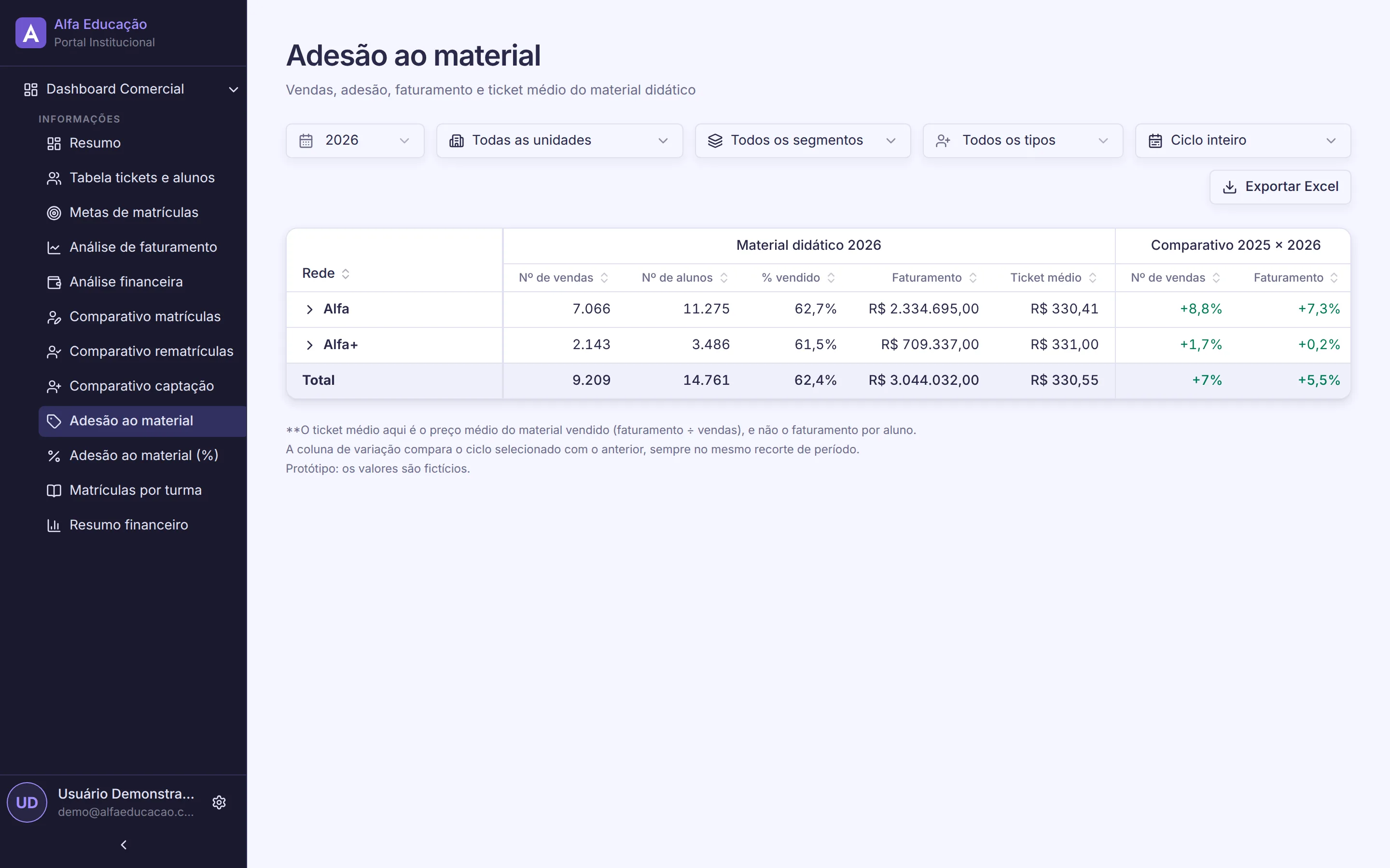 Tela do dashboard comercial do Portal Transforma: Adesão ao material didático por rede, com vendas, faturamento e ticket médio