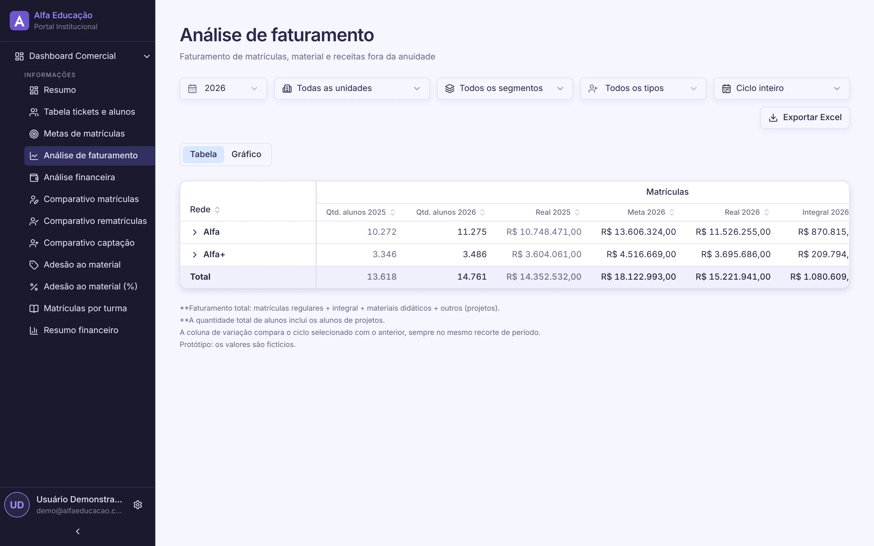 Tela do dashboard comercial do Portal Transforma: Análise de faturamento de matrículas, material e receitas fora da anuidade