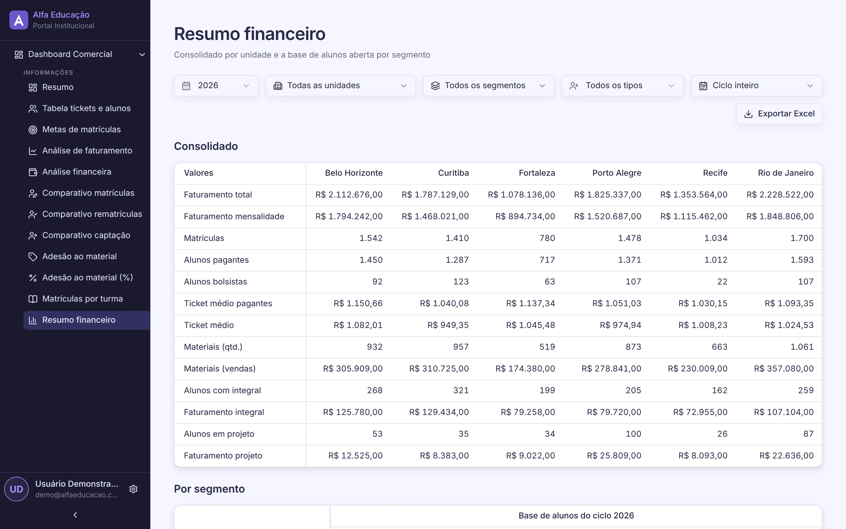 Tela do dashboard comercial do Portal Transforma: Resumo financeiro consolidado por unidade