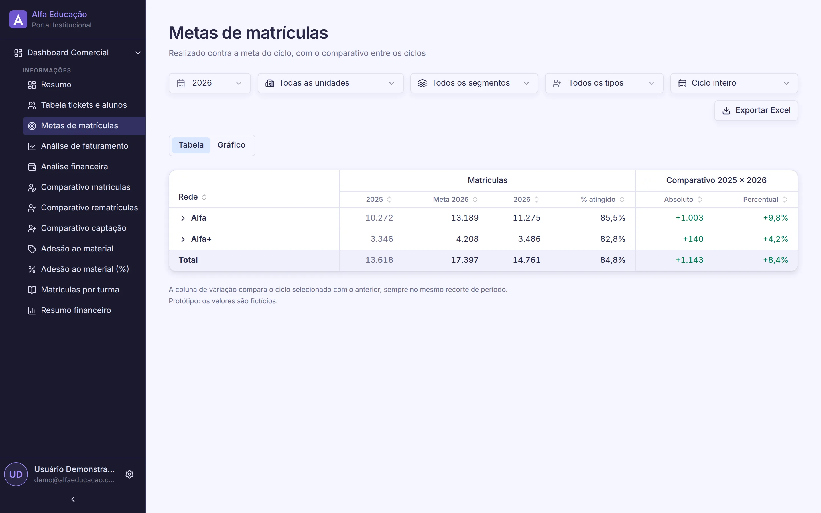 Tela do dashboard comercial do Portal Transforma: Metas de matrículas: o realizado contra a meta do ciclo e a variação sobre o ciclo anterior