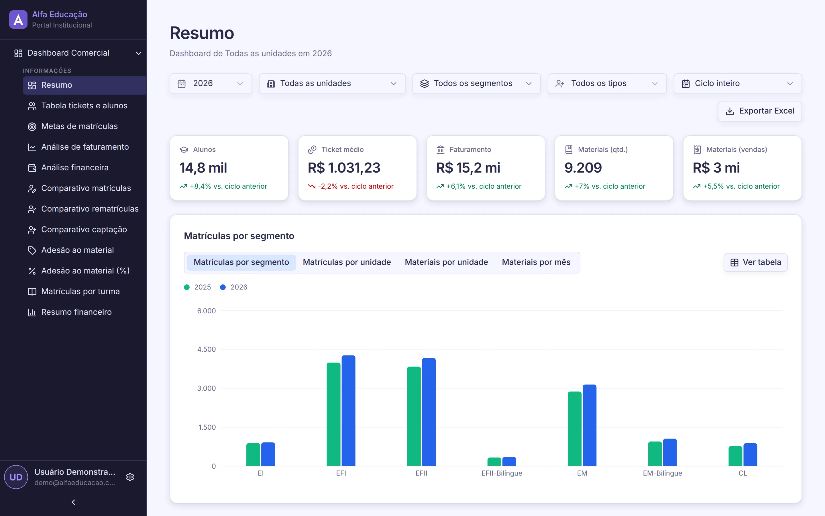 Tela do dashboard comercial do Portal Transforma: Resumo comercial com alunos, ticket médio, faturamento e matrículas por segmento